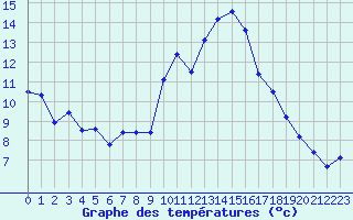 Courbe de tempratures pour Marignane (13)