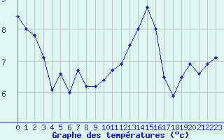 Courbe de tempratures pour Le Touquet (62)