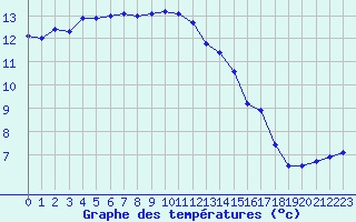 Courbe de tempratures pour Thoiras (30)