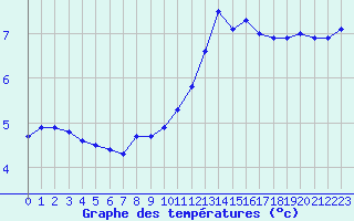 Courbe de tempratures pour Cap Ferret (33)