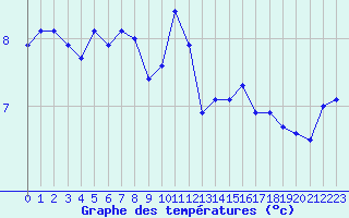 Courbe de tempratures pour La Dle (Sw)