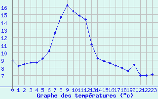 Courbe de tempratures pour Lazaropole