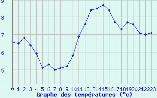 Courbe de tempratures pour Champtercier (04)