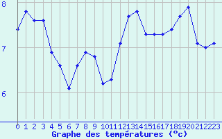 Courbe de tempratures pour Malbosc (07)
