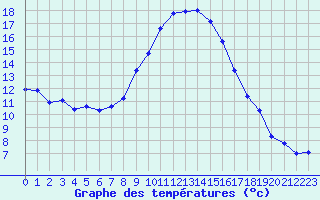 Courbe de tempratures pour Les Eplatures - La Chaux-de-Fonds (Sw)