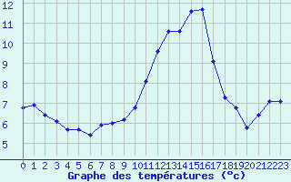 Courbe de tempratures pour Mende - Chabrits (48)