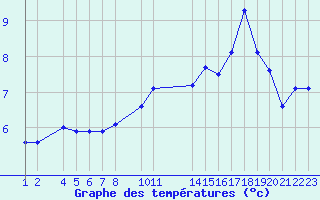 Courbe de tempratures pour Mont-Rigi (Be)