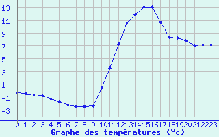 Courbe de tempratures pour Lagarrigue (81)