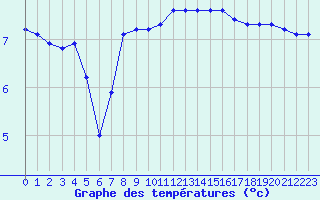 Courbe de tempratures pour Lauwersoog Aws