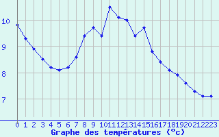 Courbe de tempratures pour List / Sylt