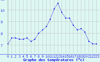 Courbe de tempratures pour Eu (76)