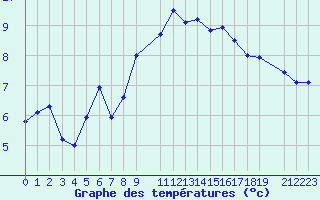 Courbe de tempratures pour Kolka