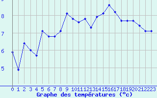 Courbe de tempratures pour Berne Liebefeld (Sw)