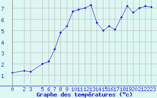 Courbe de tempratures pour Midtstova
