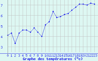 Courbe de tempratures pour Epinal (88)