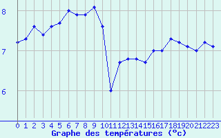 Courbe de tempratures pour Cherbourg (50)