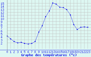 Courbe de tempratures pour Buis -Baronnies (26)