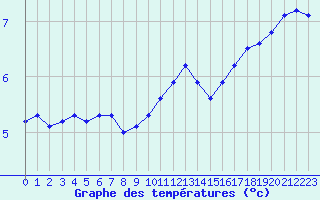 Courbe de tempratures pour Verneuil (78)