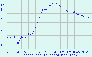 Courbe de tempratures pour Goettingen