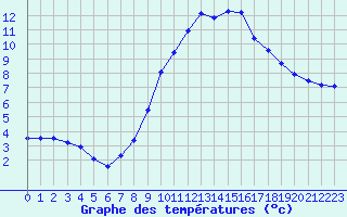 Courbe de tempratures pour Luedenscheid