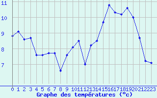 Courbe de tempratures pour Evian - Sionnex (74)