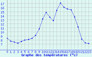 Courbe de tempratures pour Arbent (01)