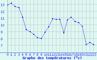 Courbe de tempratures pour Toussus-le-Noble (78)