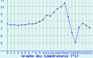 Courbe de tempratures pour Auch (32)