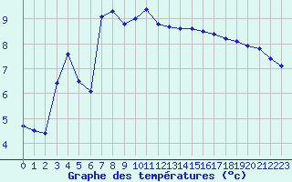 Courbe de tempratures pour Besanon (25)