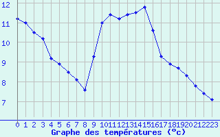 Courbe de tempratures pour Santander (Esp)