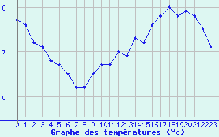 Courbe de tempratures pour Cap de la Hague (50)