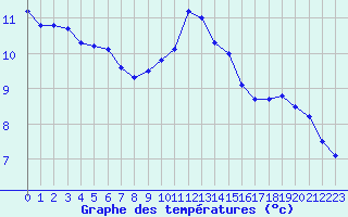 Courbe de tempratures pour Besanon (25)