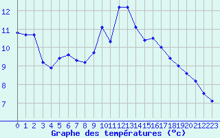 Courbe de tempratures pour Ste (34)