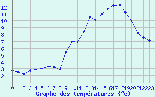 Courbe de tempratures pour Banogne-Recouvrance (08)