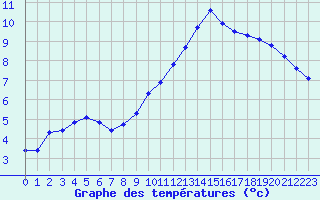 Courbe de tempratures pour Verneuil (78)