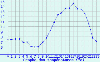 Courbe de tempratures pour Tarbes (65)