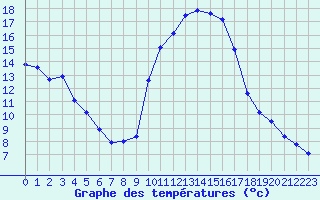 Courbe de tempratures pour Aix-en-Provence (13)