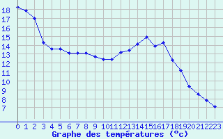 Courbe de tempratures pour La Javie (04)