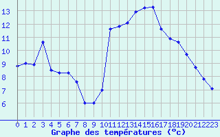 Courbe de tempratures pour Le Vigan (30)