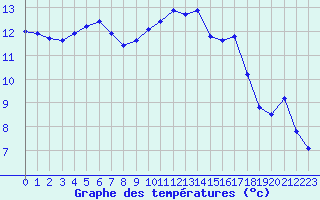 Courbe de tempratures pour Neuville-de-Poitou (86)