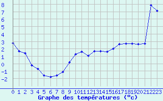 Courbe de tempratures pour Die (26)