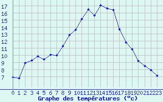 Courbe de tempratures pour Strasbourg (67)