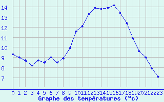 Courbe de tempratures pour Saint-Auban (04)