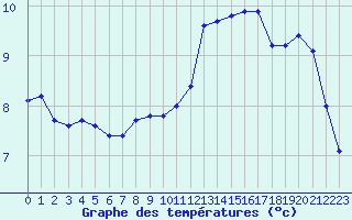 Courbe de tempratures pour Le Havre - Octeville (76)