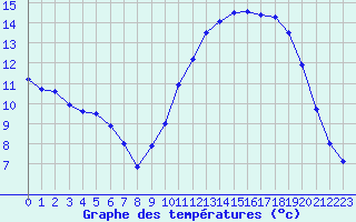 Courbe de tempratures pour Avord (18)