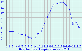 Courbe de tempratures pour Le Bourget (93)