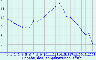 Courbe de tempratures pour Douzy (08)