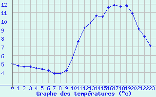 Courbe de tempratures pour Rochehaut (Be)