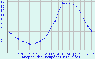 Courbe de tempratures pour Souprosse (40)