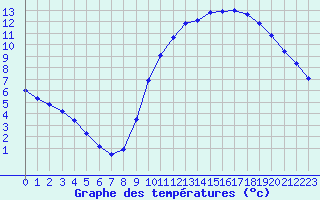 Courbe de tempratures pour Angoulme - Brie Champniers (16)